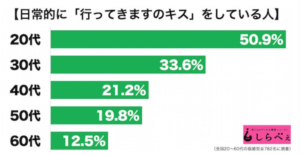 行ってきます いってらっしゃいのキス ちゅーはいつまで 夫婦でキスしてる割合 心理について調べてみた