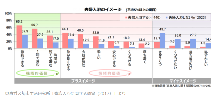 夫婦でお風呂が一緒の割合は3割 一緒にお風呂に入ると愛され効果抜群